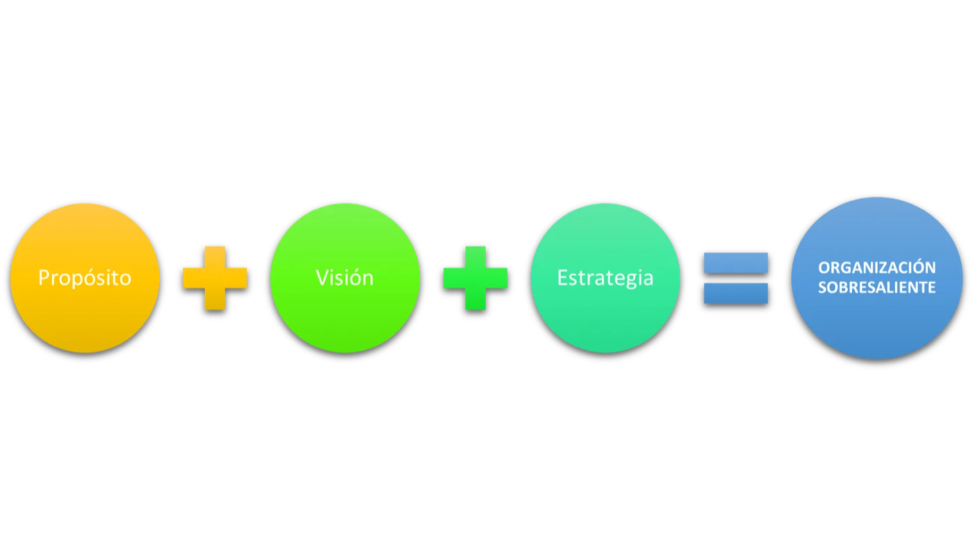 Propósito más visión más estrategia es igual a una organización sobresaliente