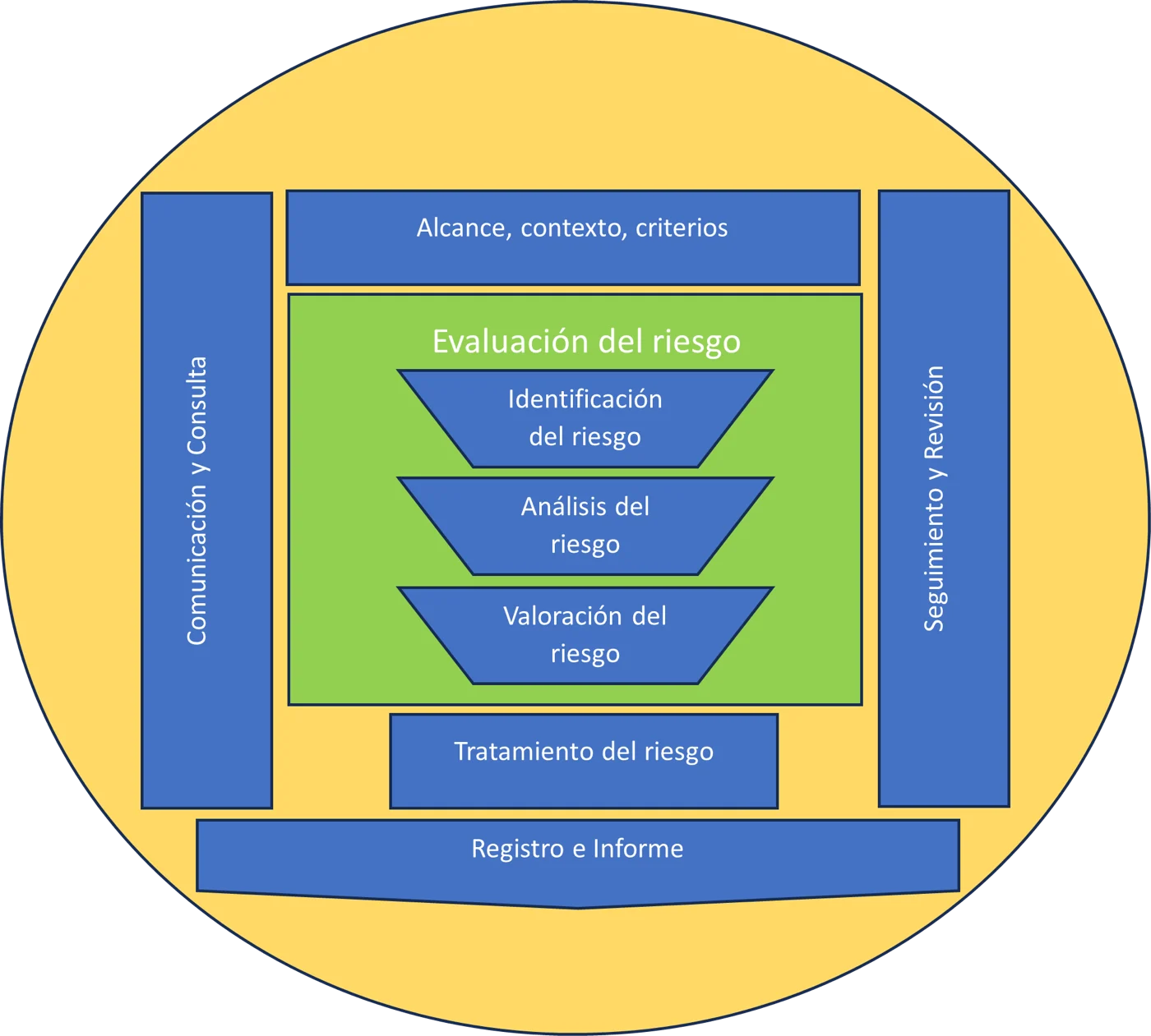 Proceso de gestión del riesgo según ISO 31000: alcance, contexto y criterios; evaluación (identificación, análisis y valoración); tratamiento; comunicación y consulta; seguimiento y revisión; registro e informe